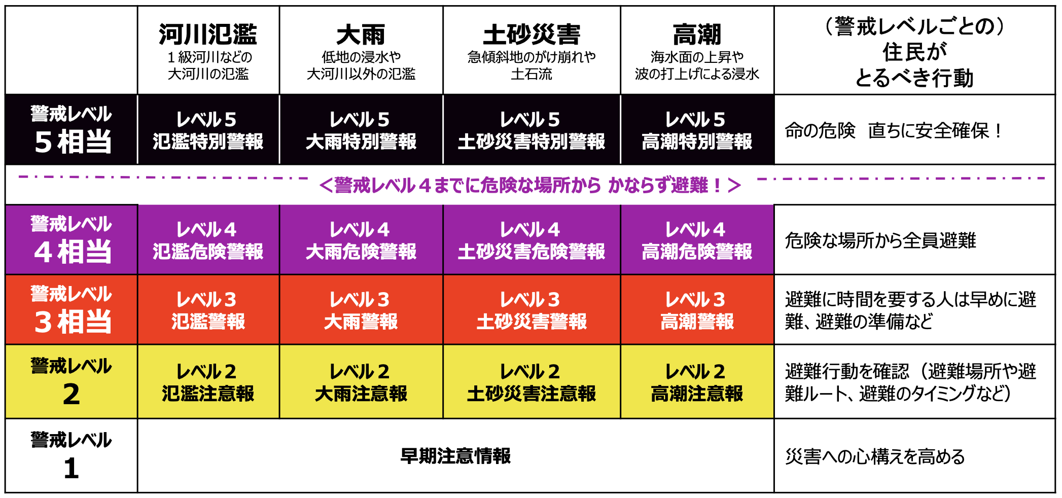 国土交通省「「防災気象情報の改善について」