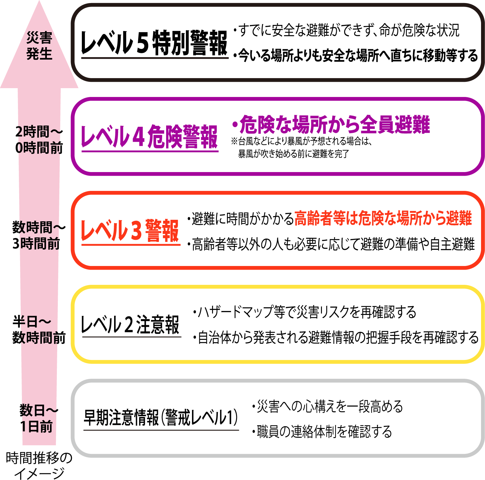内閣府政府広報室「防災気象情報を活用する組織むけのご案内~施設・学校・企業・自